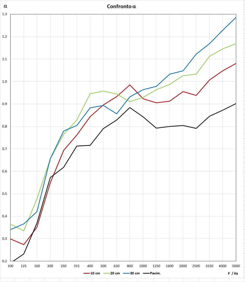 grafico dei coefficienti di fonoassorbimento dei pannelli